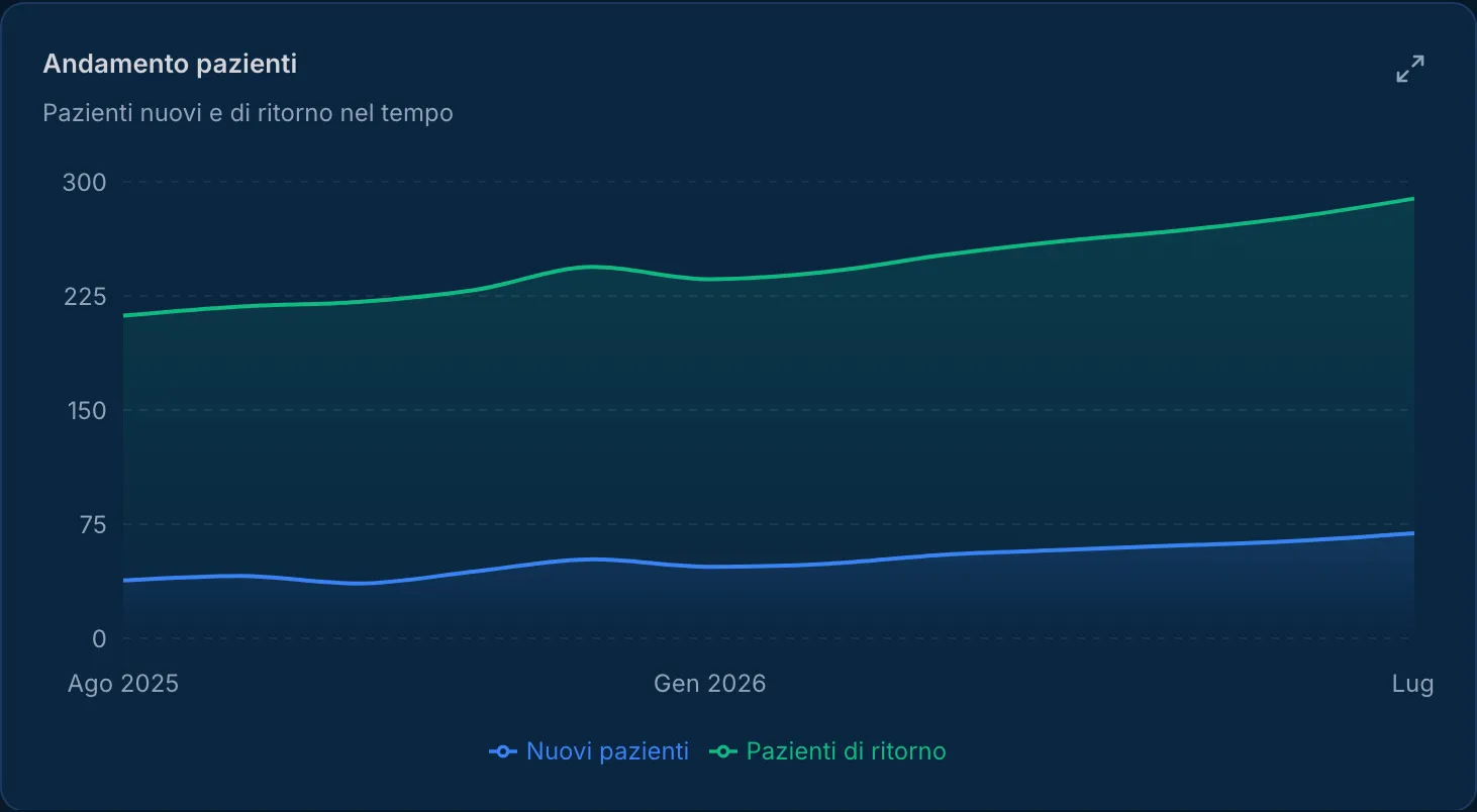 Andamento dei pazienti nel report di Numerius